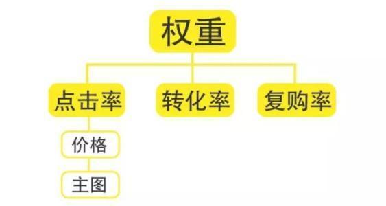 最新淘宝搜索玩法