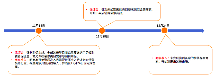 淘寶網新增《淘寶網裝修行業管理規范》，入駐條件有哪些?.png